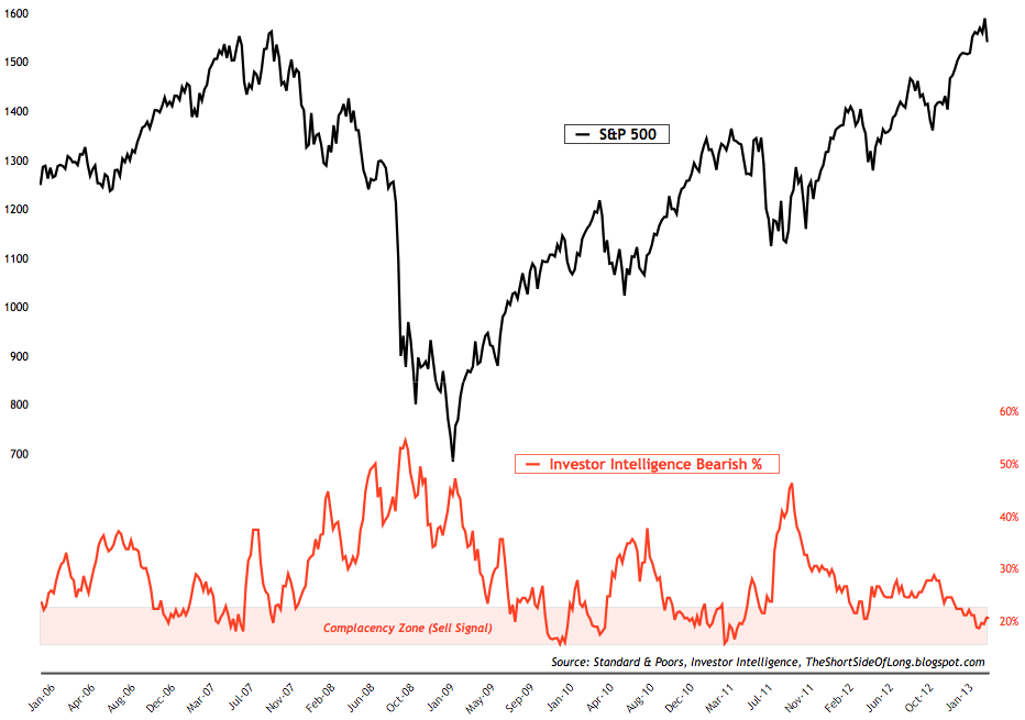 Investor Intelligence Bears