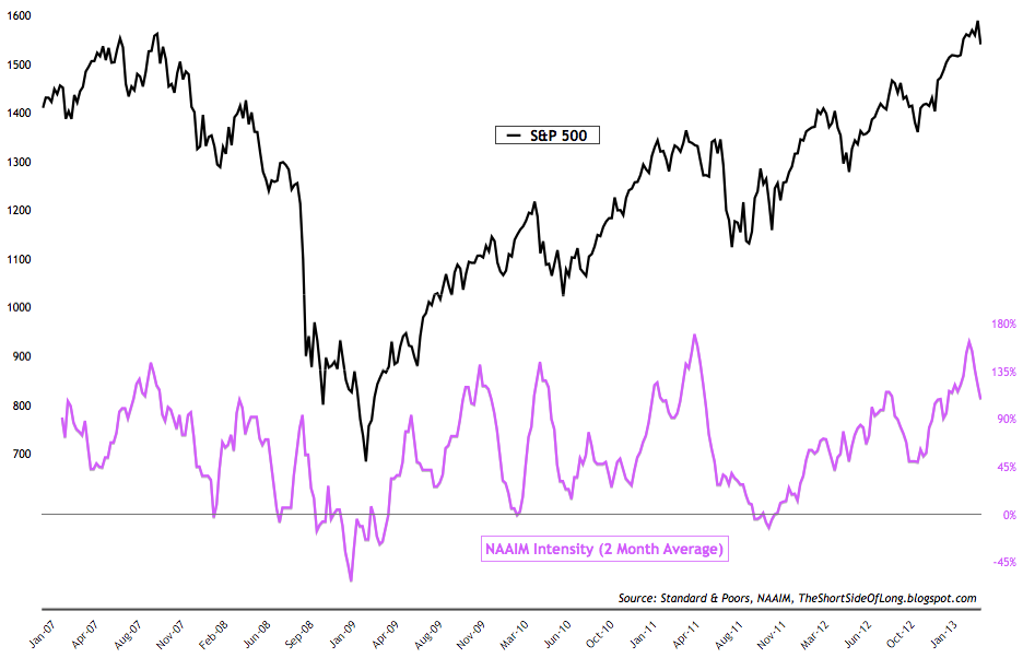 NAAIM Intensity