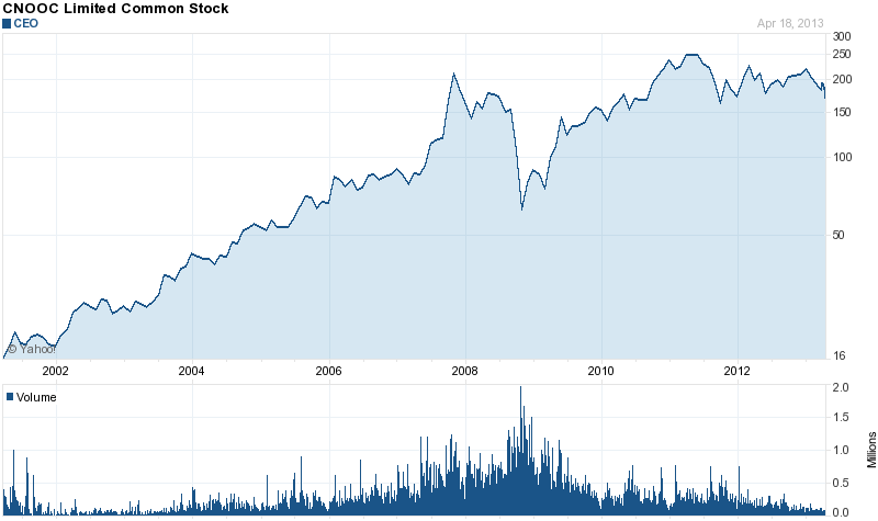 Long-Term Stock Price Chart Of CNOOC Limited