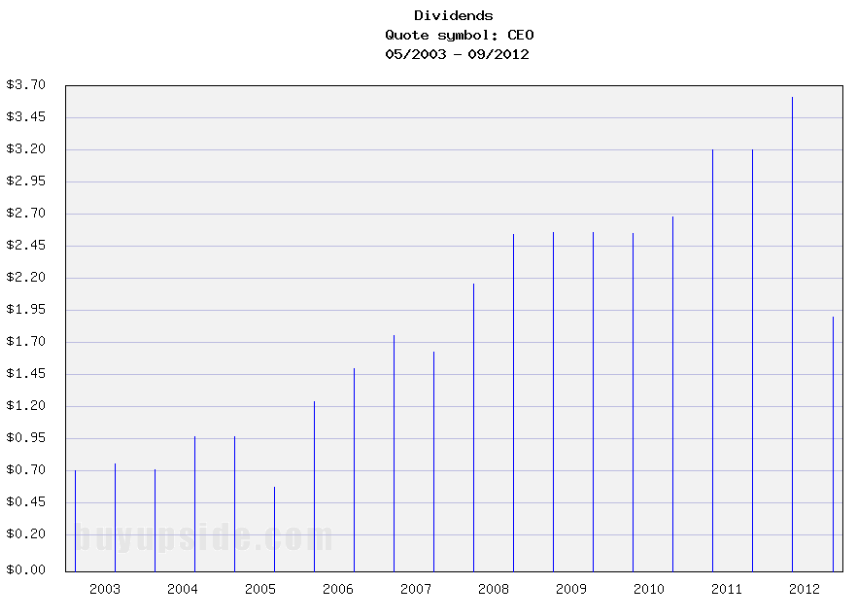 Long-Term Dividend Payment History of CNOOC Limited