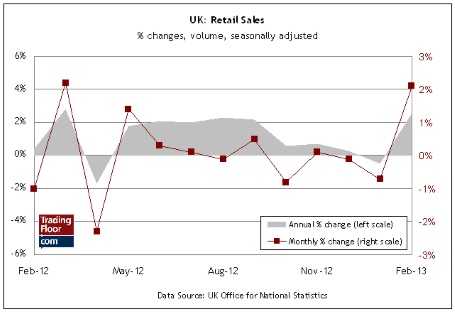 UK - Retail Sales