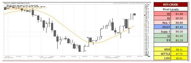 WTI Crude Oil