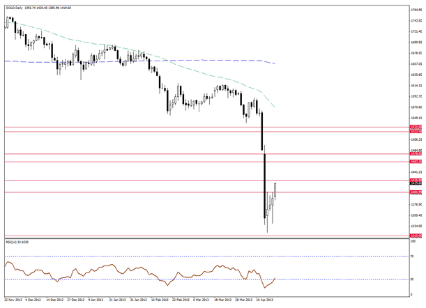 Gold managed