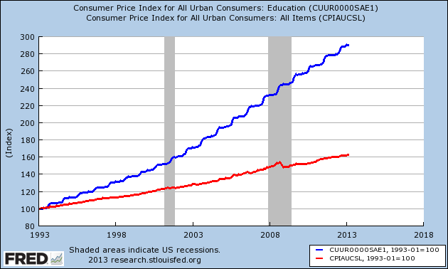 Consumer Price Index