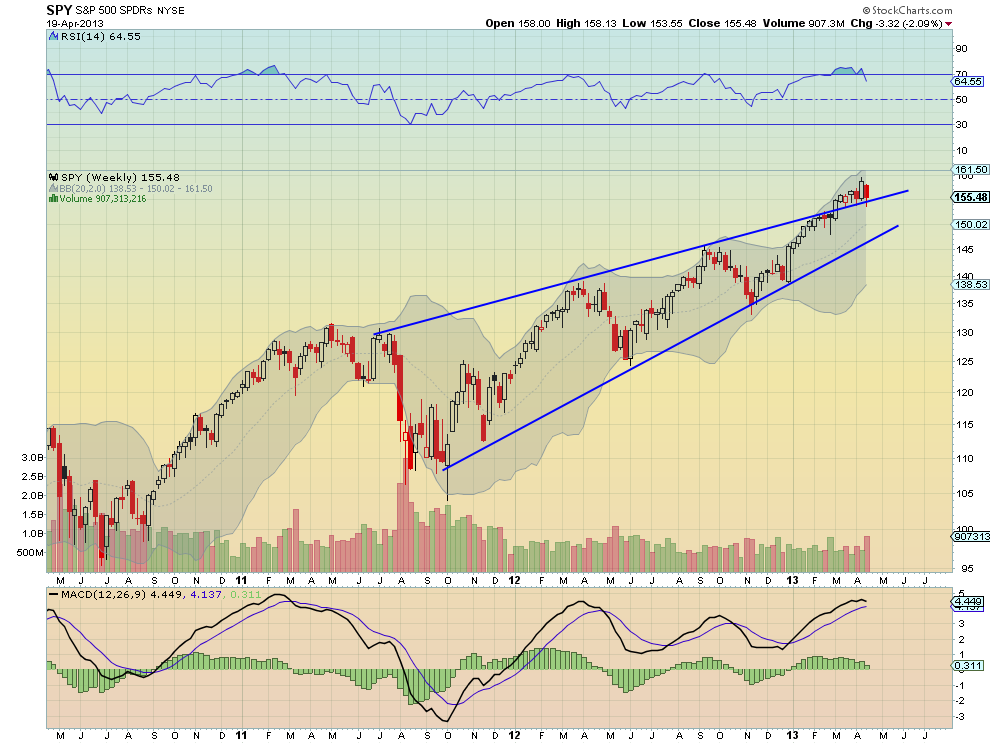 SPY Weekly