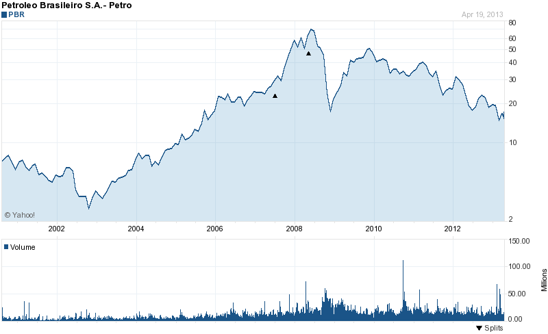 Long-Term Stock Price Chart Of Petroleo Brasileiro
