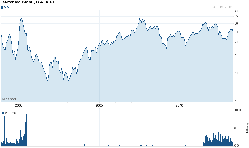 Long-Term Stock Price Chart Of Telefonica Brasil