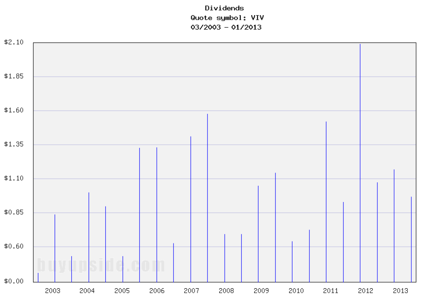 Long-Term Dividend Payment History of Telefonica Brasil