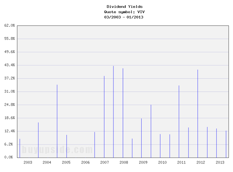Long-Term Dividend Yield History of Telefonica Brasil