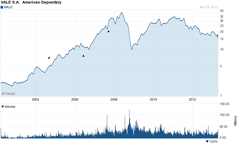 Long-Term Stock Price Chart Of Vale