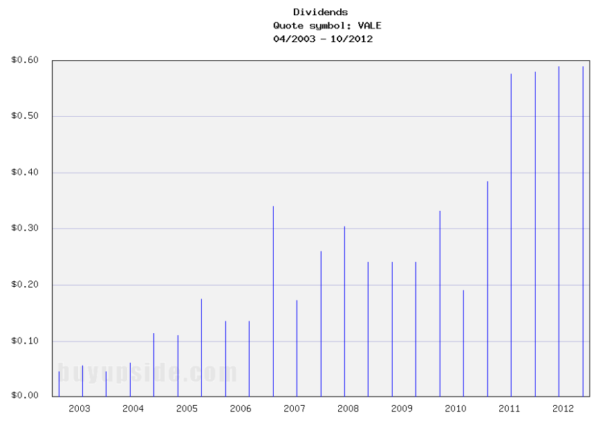 Long-Term Dividend Payment History of Vale
