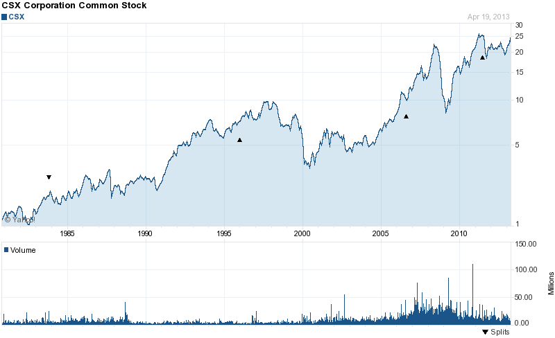 Long-Term Stock Price Chart Of CSX Corporation