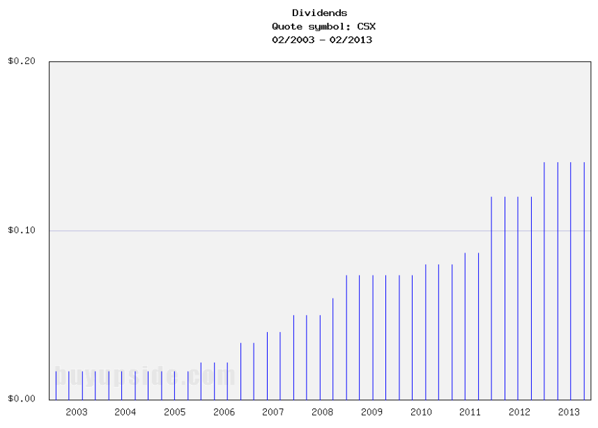 Long-Term Dividend Payment History of CSX Corporation