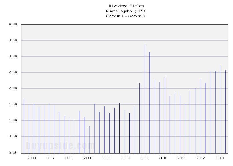 Long-Term Dividend Yield History of CSX Corporation