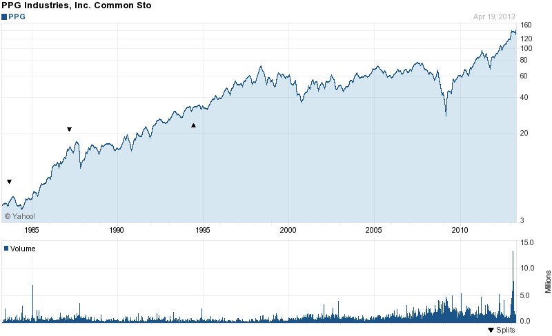 Long-Term Stock Price Chart Of PPG Industries