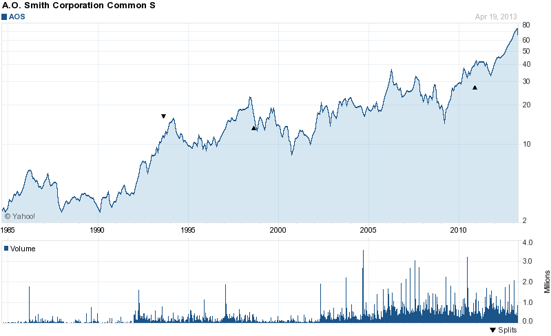 Long-Term Stock Price Chart Of A. O. Smith