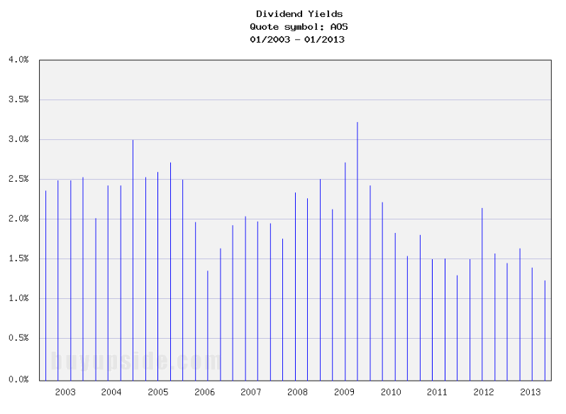 Long-Term Dividend Yield History of A. O. Smith