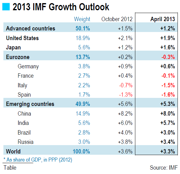 2013 IMF Growth Outlook 2013 IMF Growth Outlook