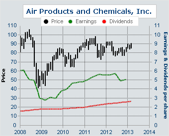 Earnings and Dividends From Air Products And Chemicals