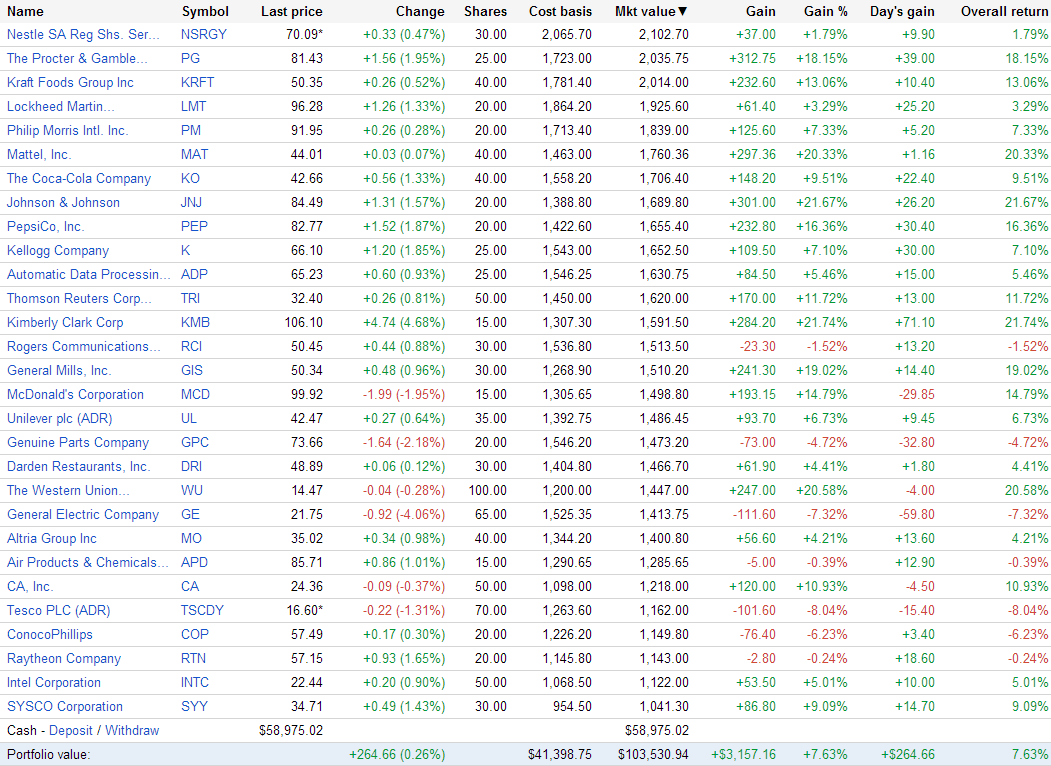 Dividend Yield Passive Income Portfolio