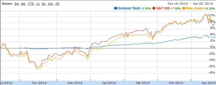 Portfolio Performance