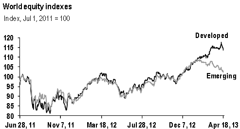 World equities vs emerging markets