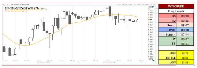 WTI Crude Oil