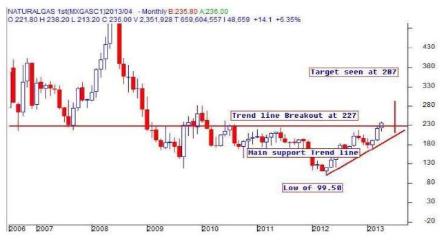 MCX Natural Gas