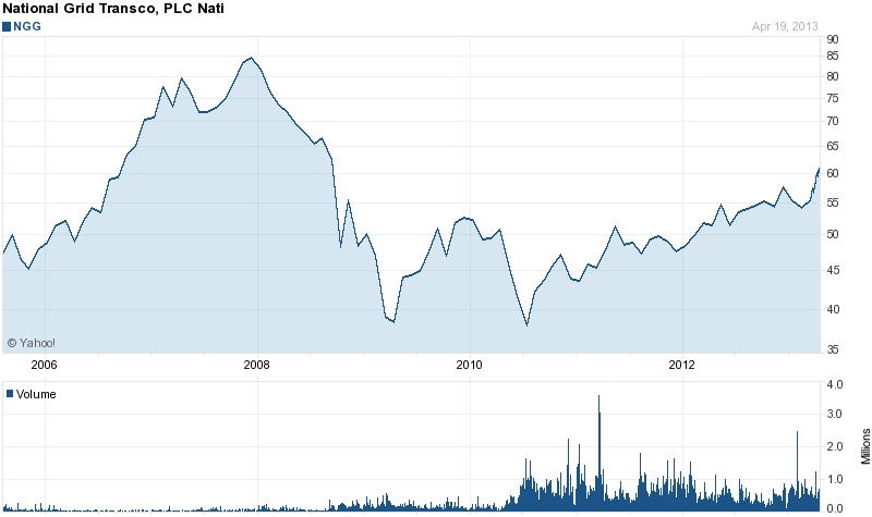 Long-Term Stock Price