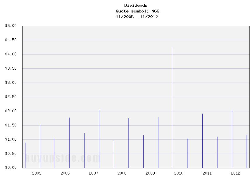 Long-Term Dividend Payment History