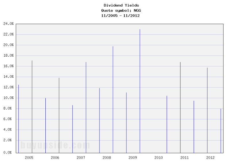 Long-Term Dividend Yield History