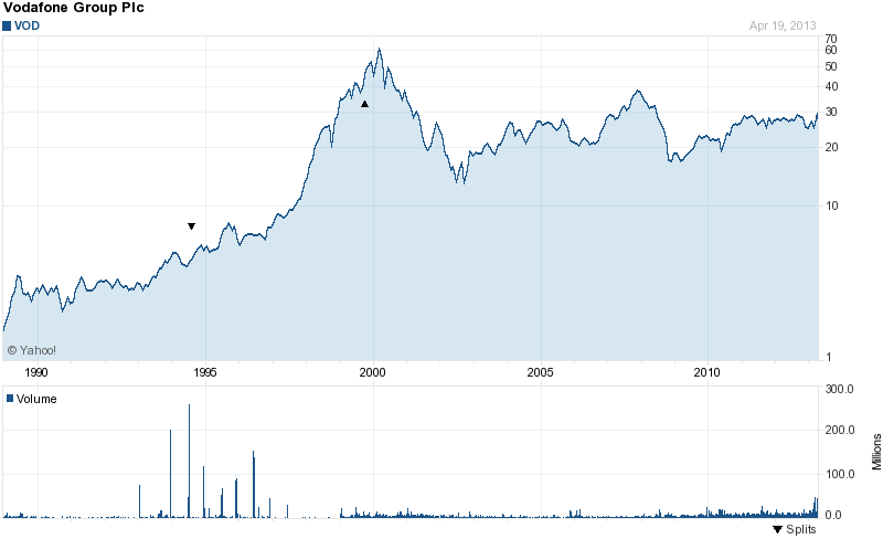 Long-Term Stock Price