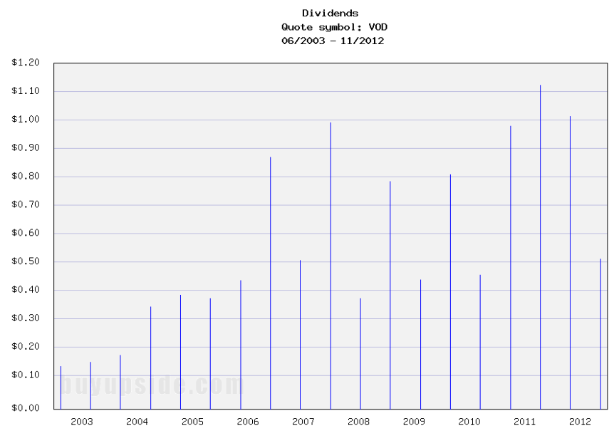 Long-Term Dividend Payment History