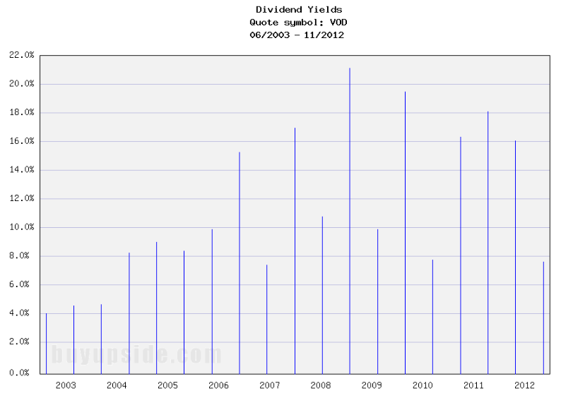 Long-Term Dividend Yield History