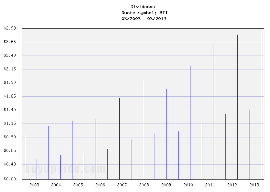 Long-Term Dividend Payment History