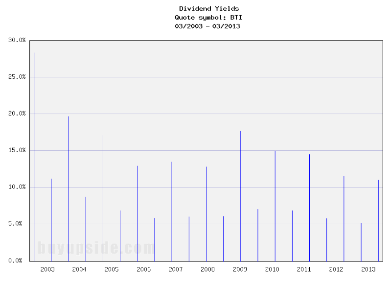 Long-Term Dividend Yield History