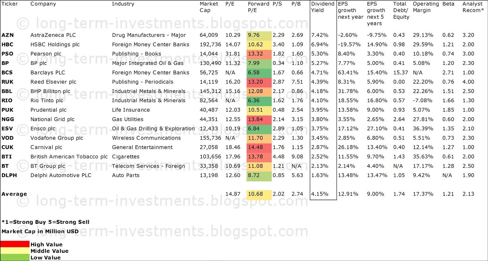 Cheap British Dividend Stocks