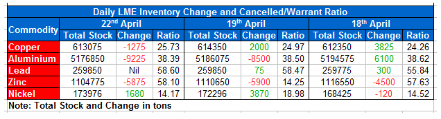 LME Inventory data