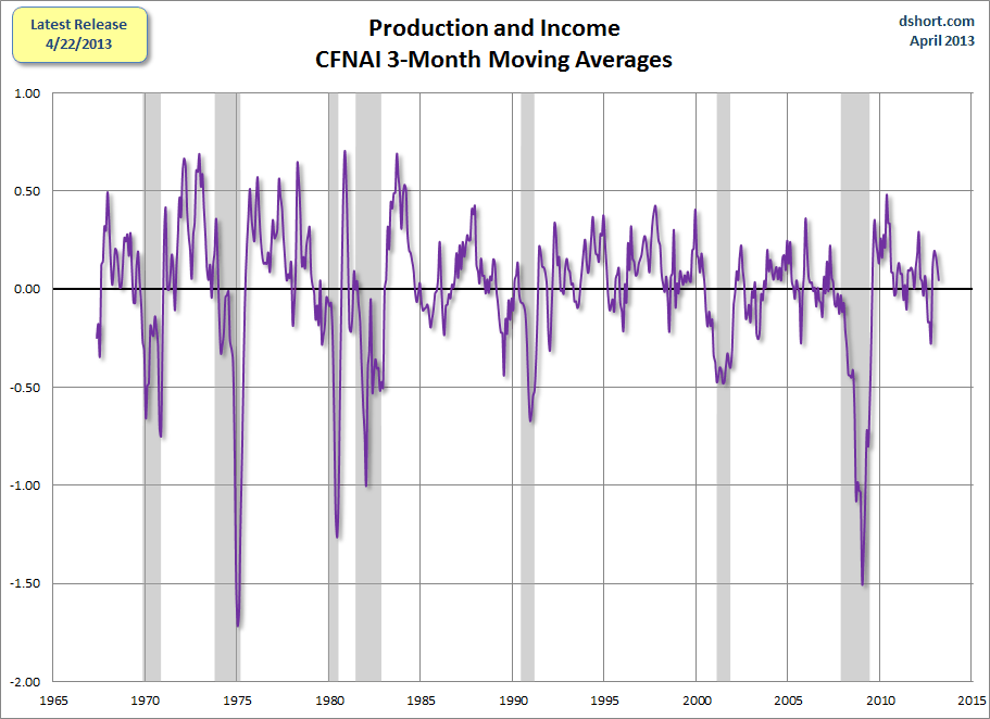 CFNAI-production-and-income