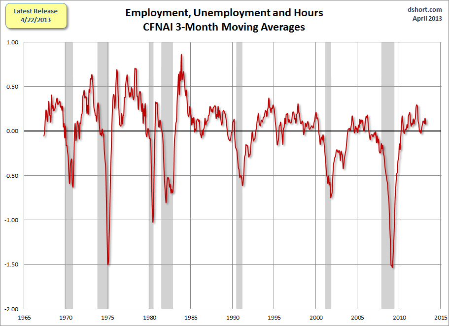 CFNAI-employment-unemployment-and-hours