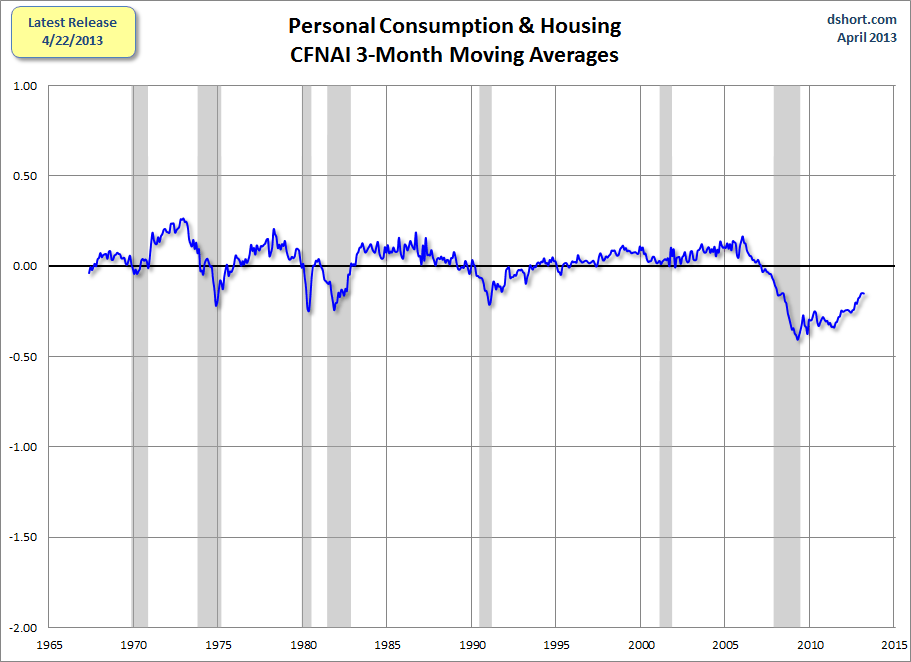 CFNAI-personal-consumption-and-housing