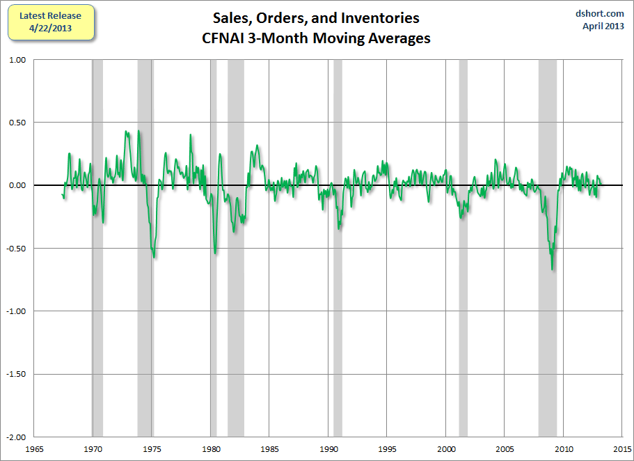 CFNAI-sales-orders-and-inventories