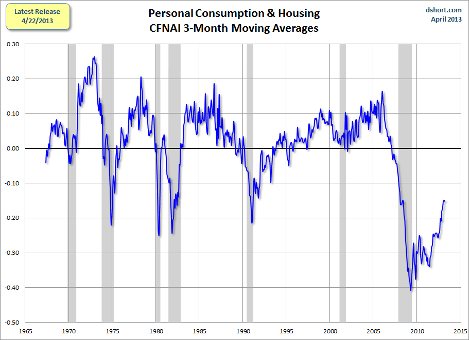 CFNAI-personal-consumption-and-housing-rescaled