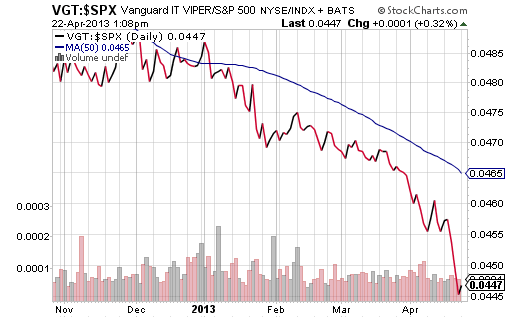 VGT-Price-Ratio