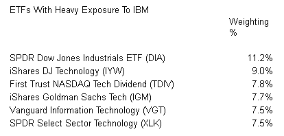 ETFs With Heavy Exposure To IBM