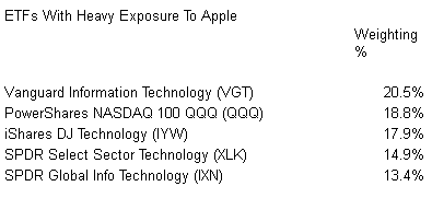 Etf For Apple