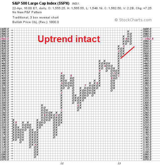 SPX P&F