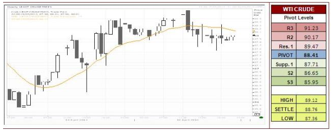 WTI Crude Oil