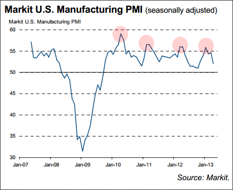 U.S. Manufacturing PMI