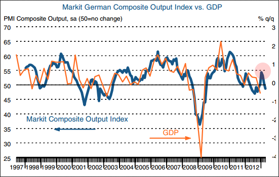 German Composite Output vs. GDP
